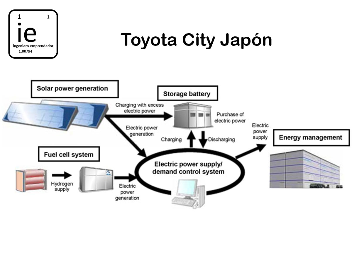 Hydrogen is the key in the Toyota Challenge 2050
