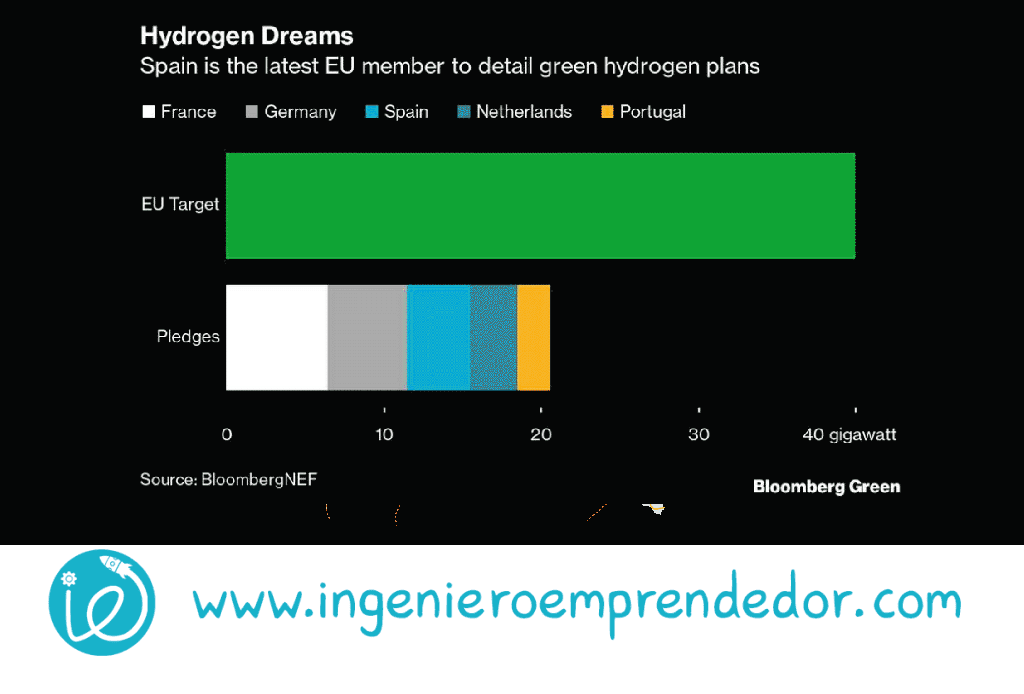 Spain sets a $10.5 billion goal for Hydrogen